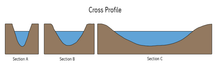 Cross sections of a river